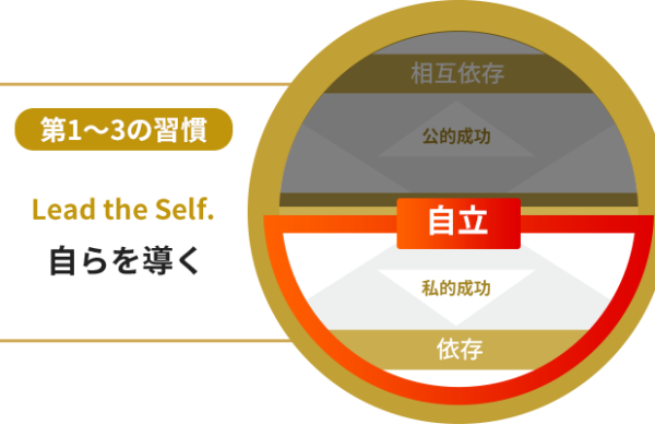 「7つの習慣」2の習慣  探偵の視点で「目的を持って始める」