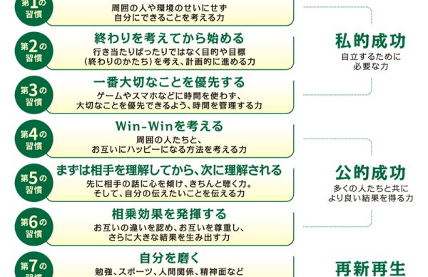 「7つの習慣」6の習慣　浮気調査—相乗効果で生まれる安心と信頼